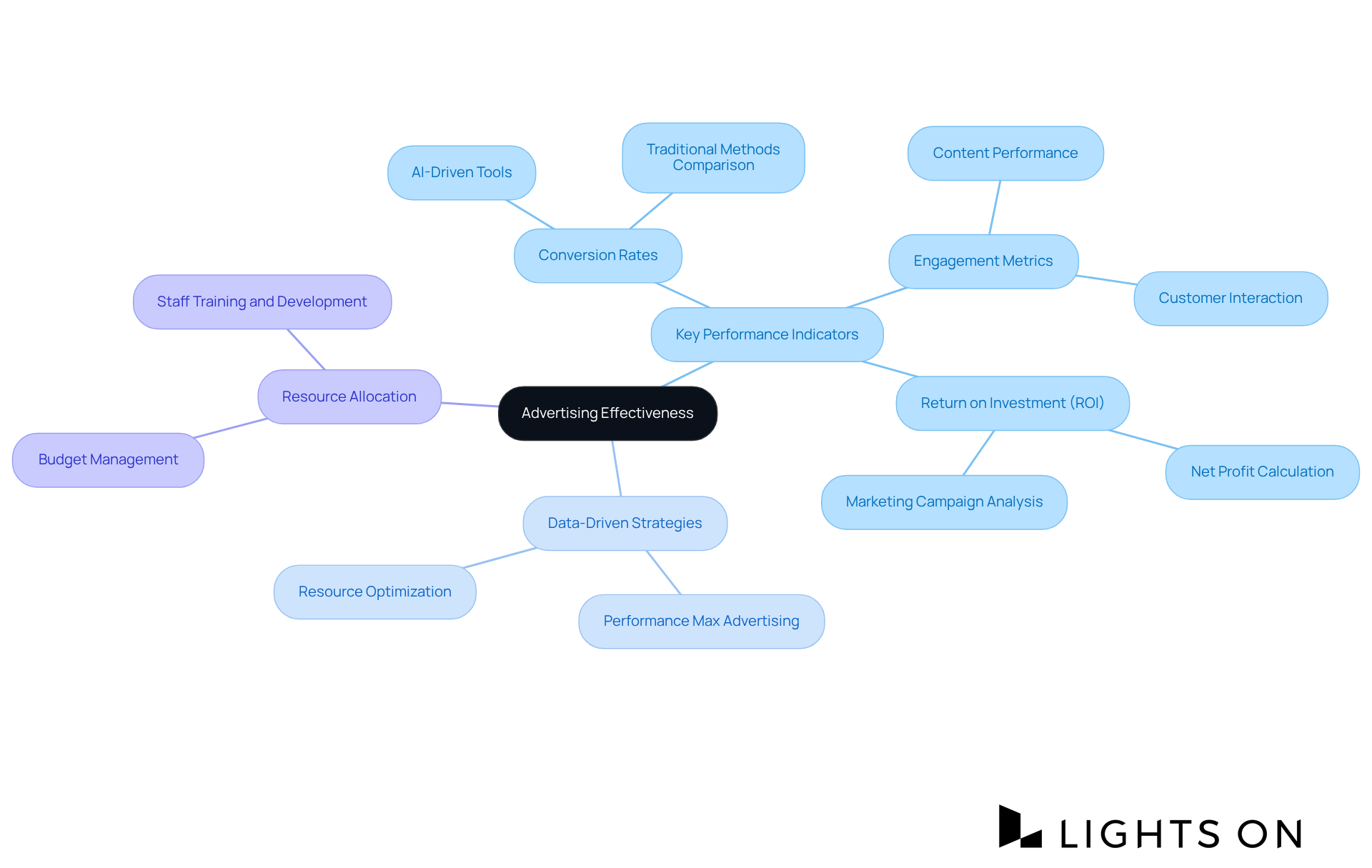 The central node represents the main topic of advertising effectiveness. Each branch shows a key area of focus, and the sub-branches detail specific KPIs and strategies that contribute to improving hotel marketing.