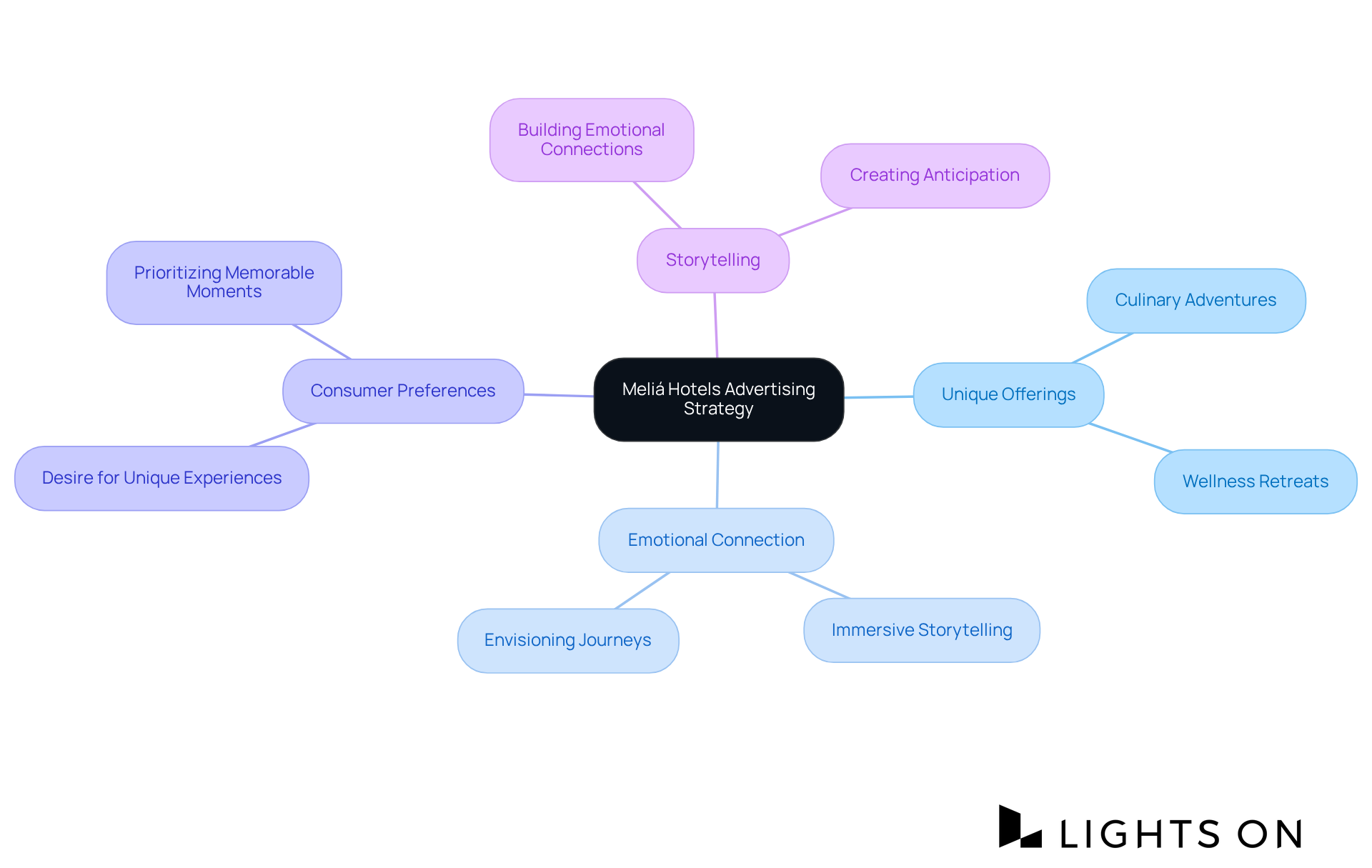 The center represents Meliá Hotels' overall strategy, while the branches show different aspects of how they attract guests. Each color-coded branch highlights a unique element of their approach.