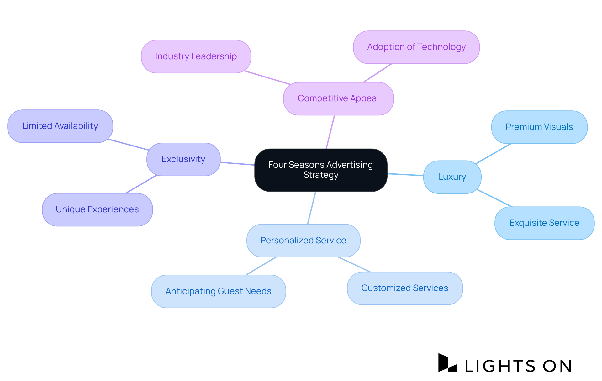 Start at the center with Four Seasons' advertising strategy, then explore each branch to see how luxury, service, and exclusivity contribute to their brand elevation.