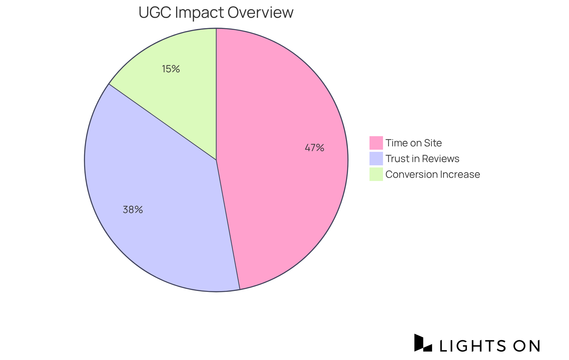 Each slice of the pie represents a different aspect of how user-generated content influences consumer behavior: the larger the slice, the more significant the impact. The blue slice shows trust in reviews, the green slice indicates conversion increases, and the orange slice reflects time spent on websites.