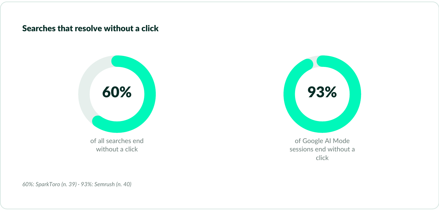 Searches that resolve without a click: 60% of all searches (SparkToro) and 93% of Google AI Mode sessions (Semrush) end without a click.