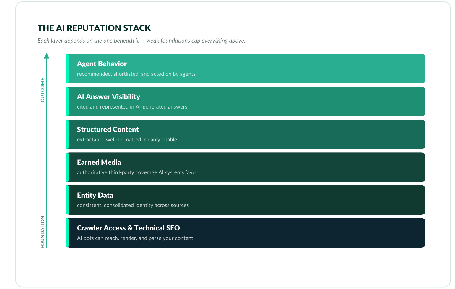 The AI Reputation Stack — six layers, from Crawler Access & Technical SEO at the foundation up through Entity Data, Earned Media, Structured Content, and AI Answer Visibility to Agent Behavior as the outcome. Each layer depends on the one beneath it.