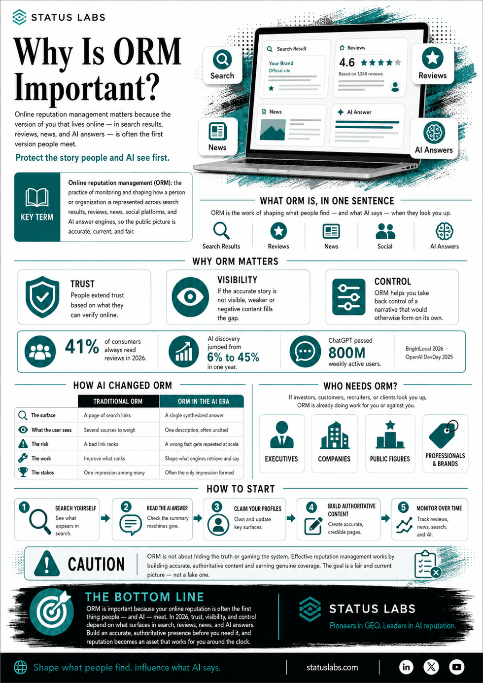 Status Labs infographic on why online reputation management is important, covering what ORM is, why it matters for trust, visibility, and control, key 2026 statistics, how AI changed ORM, who needs it, and how to start.