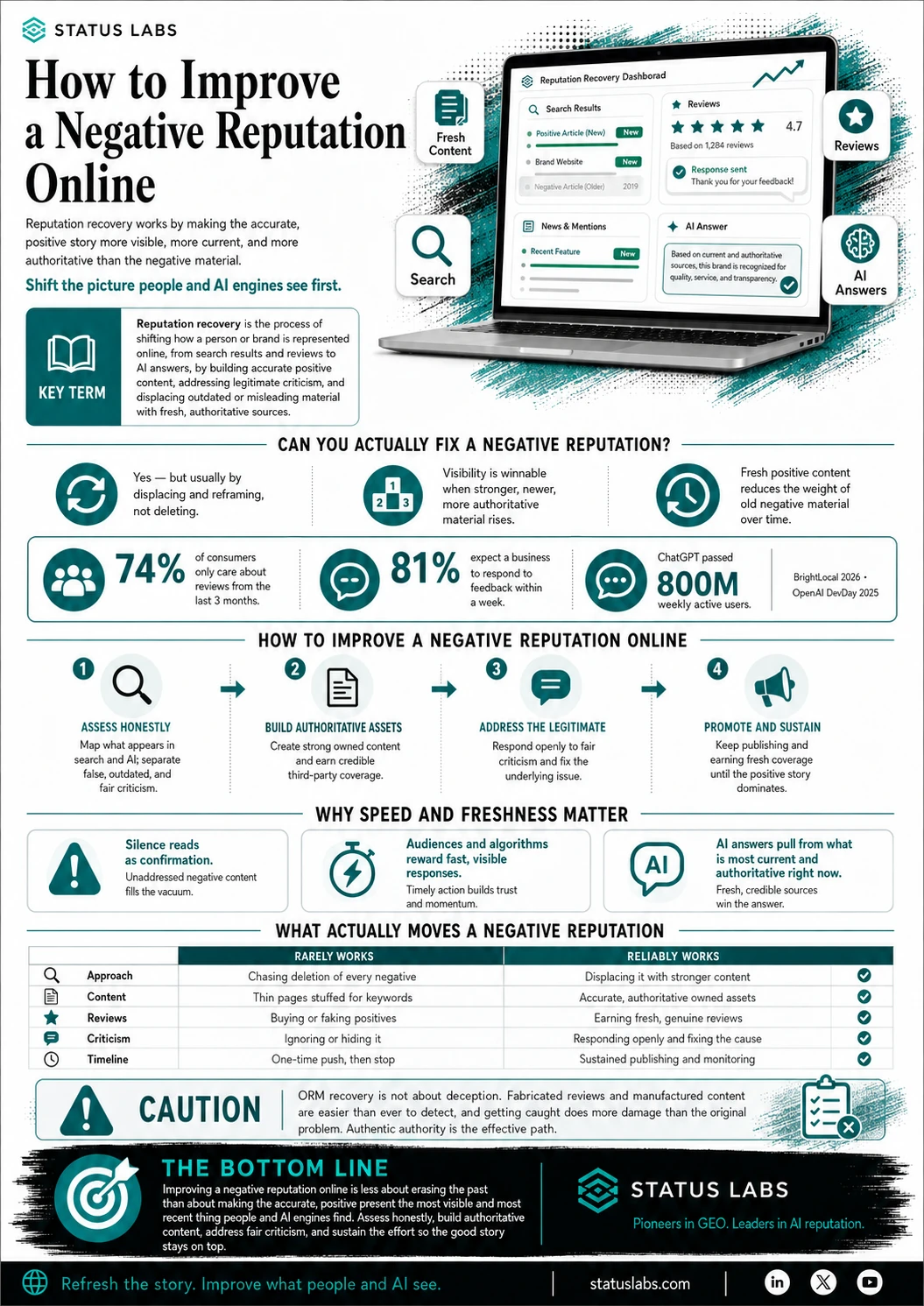 Status Labs infographic on how to improve a negative reputation online, covering whether negative reputation can be fixed, 2026 review and AI statistics, a four step recovery sequence of assess, build, address, and promote, why speed and freshness matter, and a comparison of approaches that rarely work versus those that reliably work.