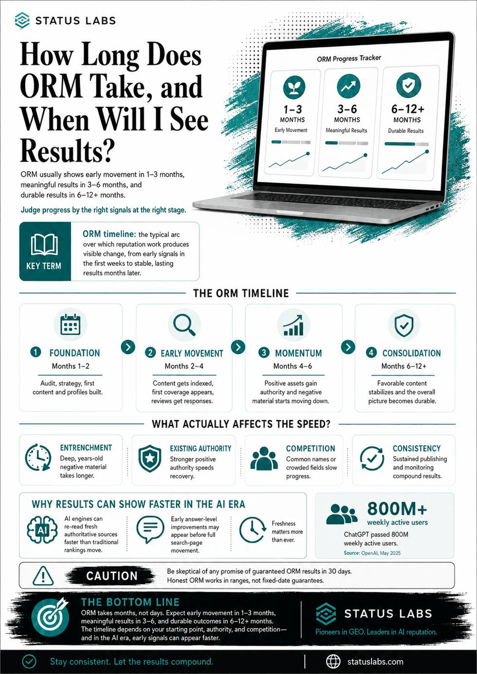 Status Labs infographic on how long ORM takes and when results appear, showing a four stage timeline of foundation in months one to two, early movement in months two to four, momentum in months four to six, and consolidation in months six to twelve or more, plus the factors that affect speed and why results can surface faster in the AI era.