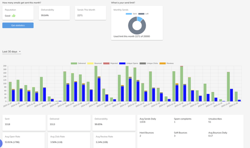 Campaign performance dashboard