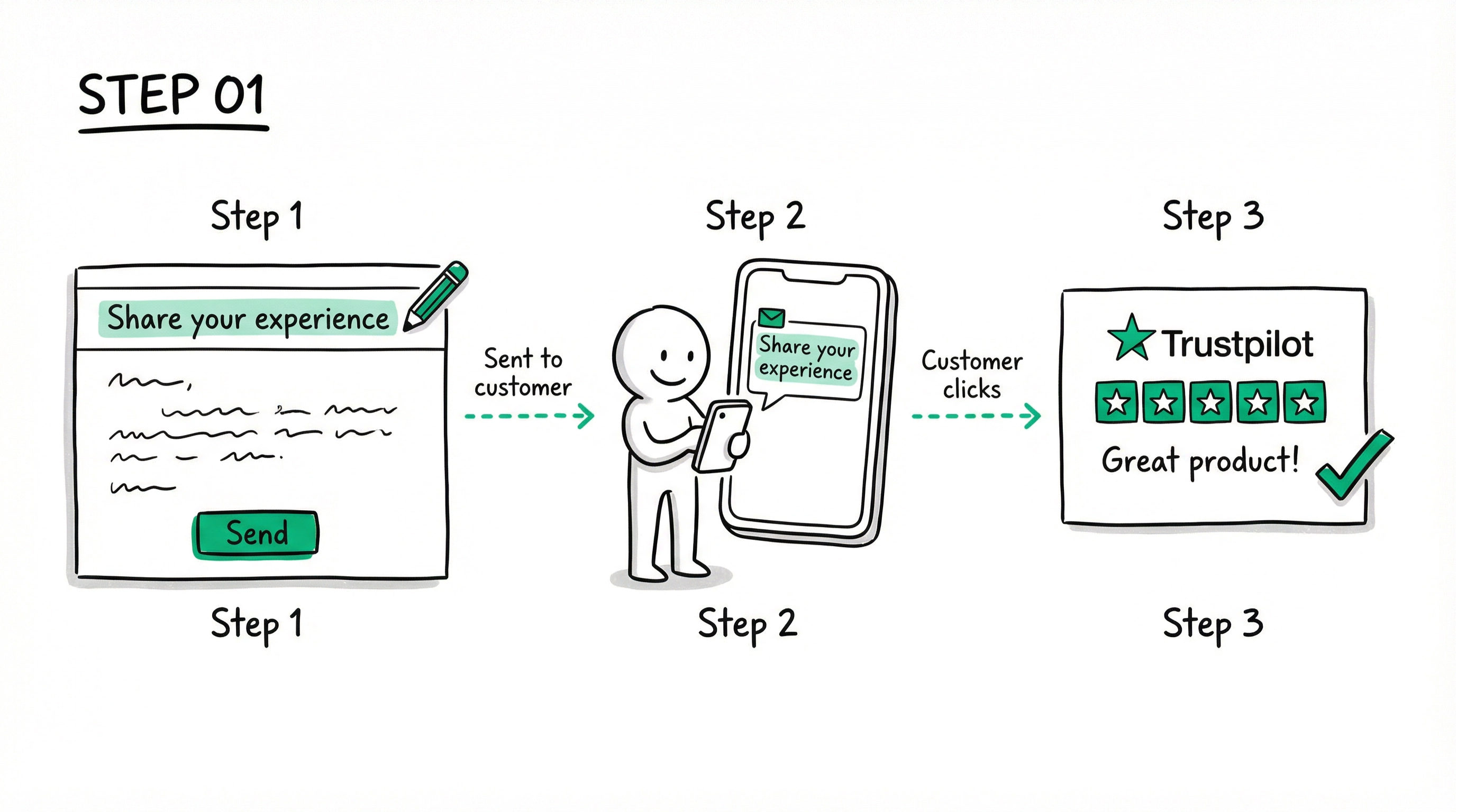 Easy integration between your review platform and e-commerce accounts