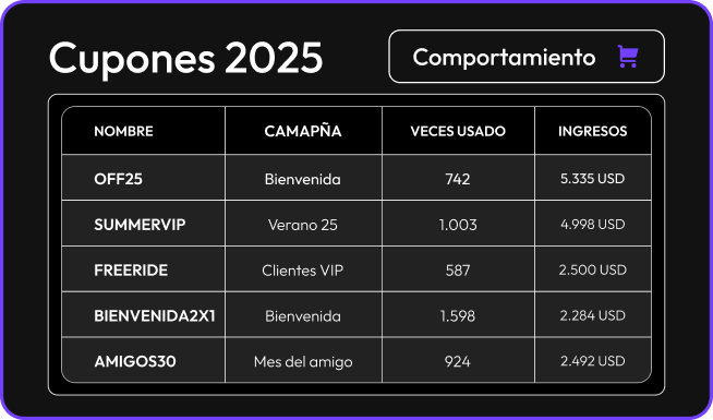 Table of coupons used in 2025