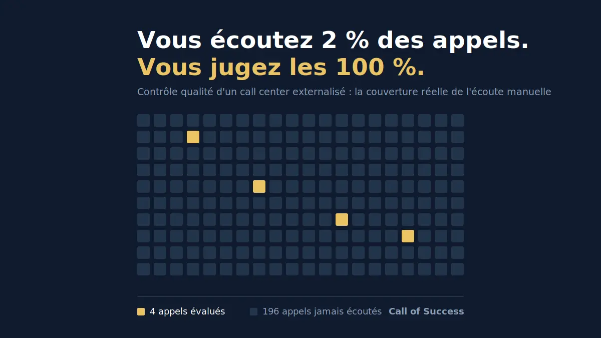 Contrôler la qualité de son call center externalisé (2026)