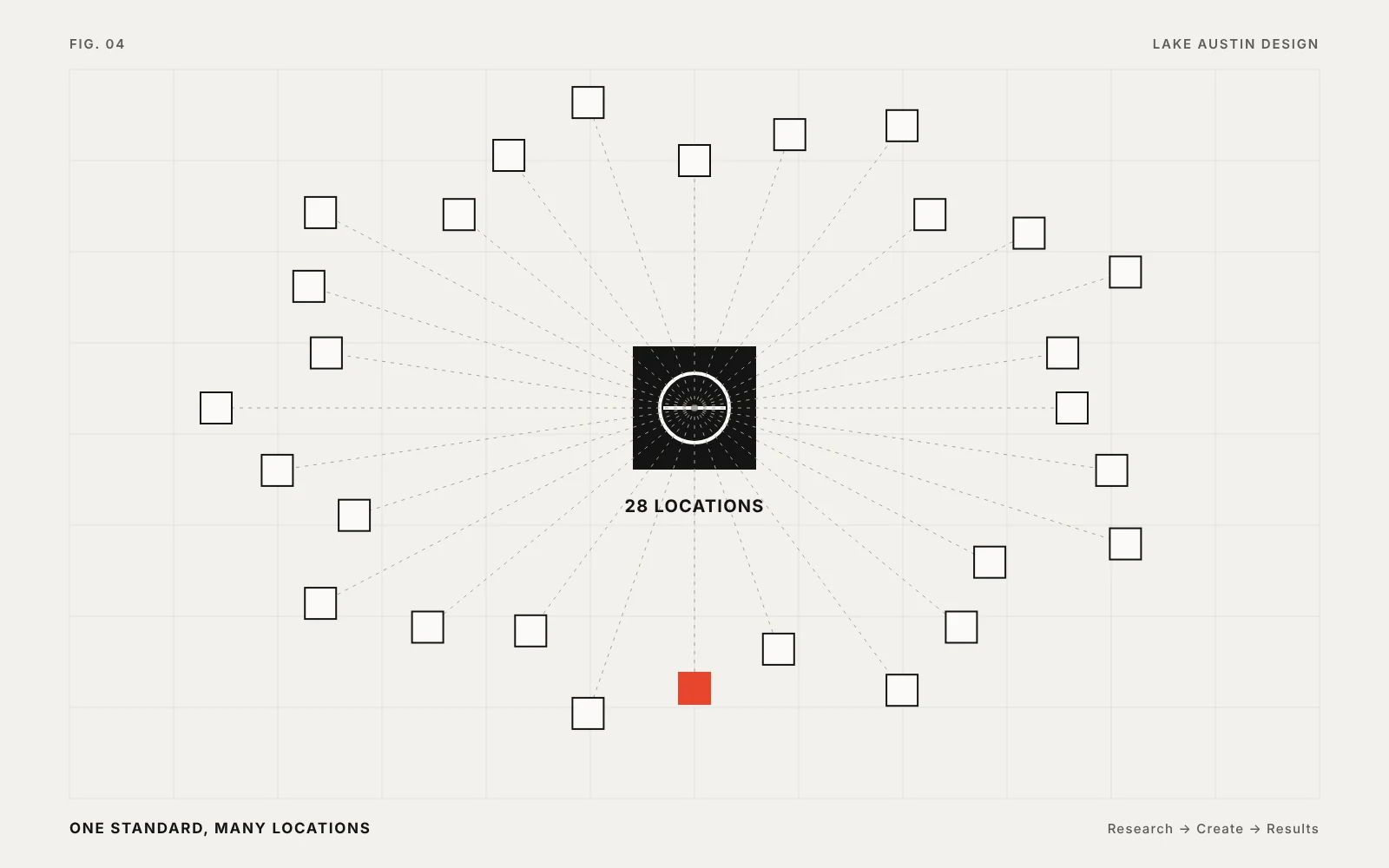 Diagram: one central brand mark connected to 28 location squares