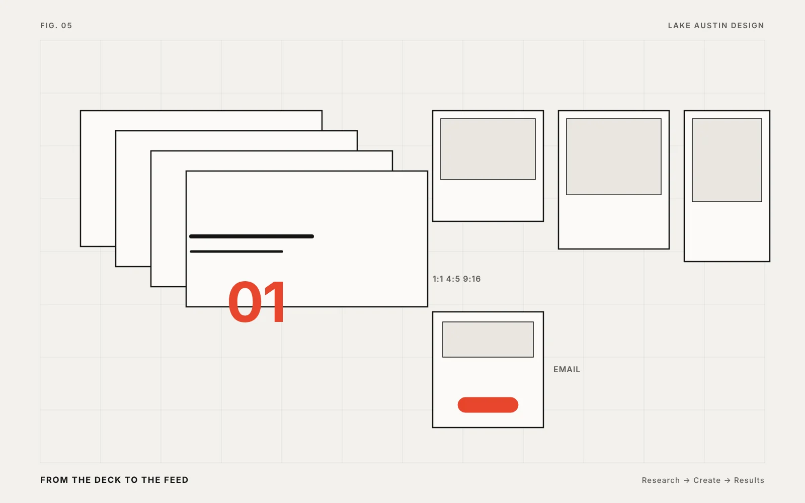 Diagram: slide deck, social posts and an email built from one system