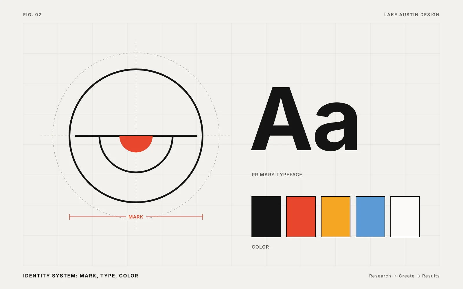 Diagram: identity system with a circular mark, primary typeface and five-color palette
