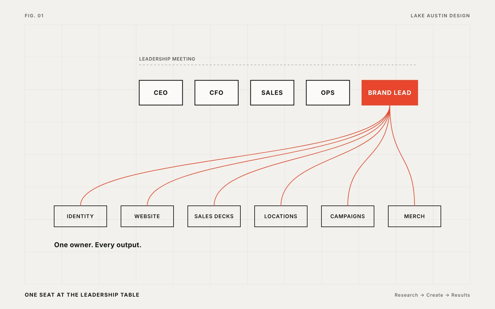 Diagram: a brand lead seat at the leadership table, connected to identity, website, sales decks, locations, campaigns and merch