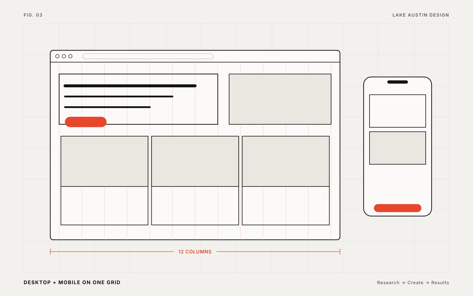 Diagram: desktop and mobile website layouts on one 12-column grid