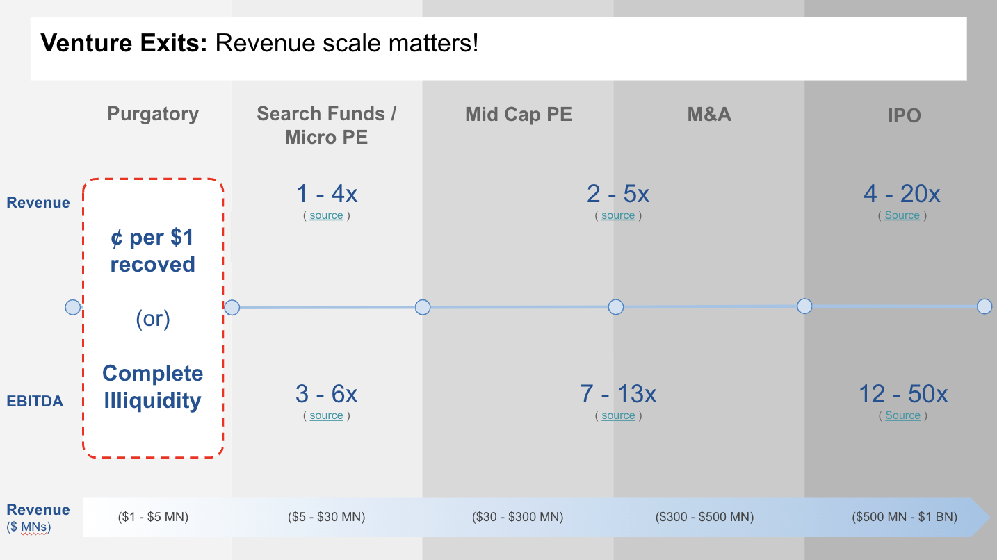 Venture exit paths by revenue scale, showing revenue and EBITDA multiples for search funds, mid-cap PE, M&A and IPO from $1 MN to over $1 BN of revenue