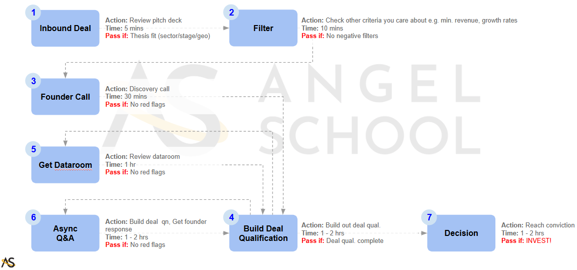Seven-step AngelSchool due diligence process from inbound deal to investment decision, showing the action, time cost and pass criteria at each stage
