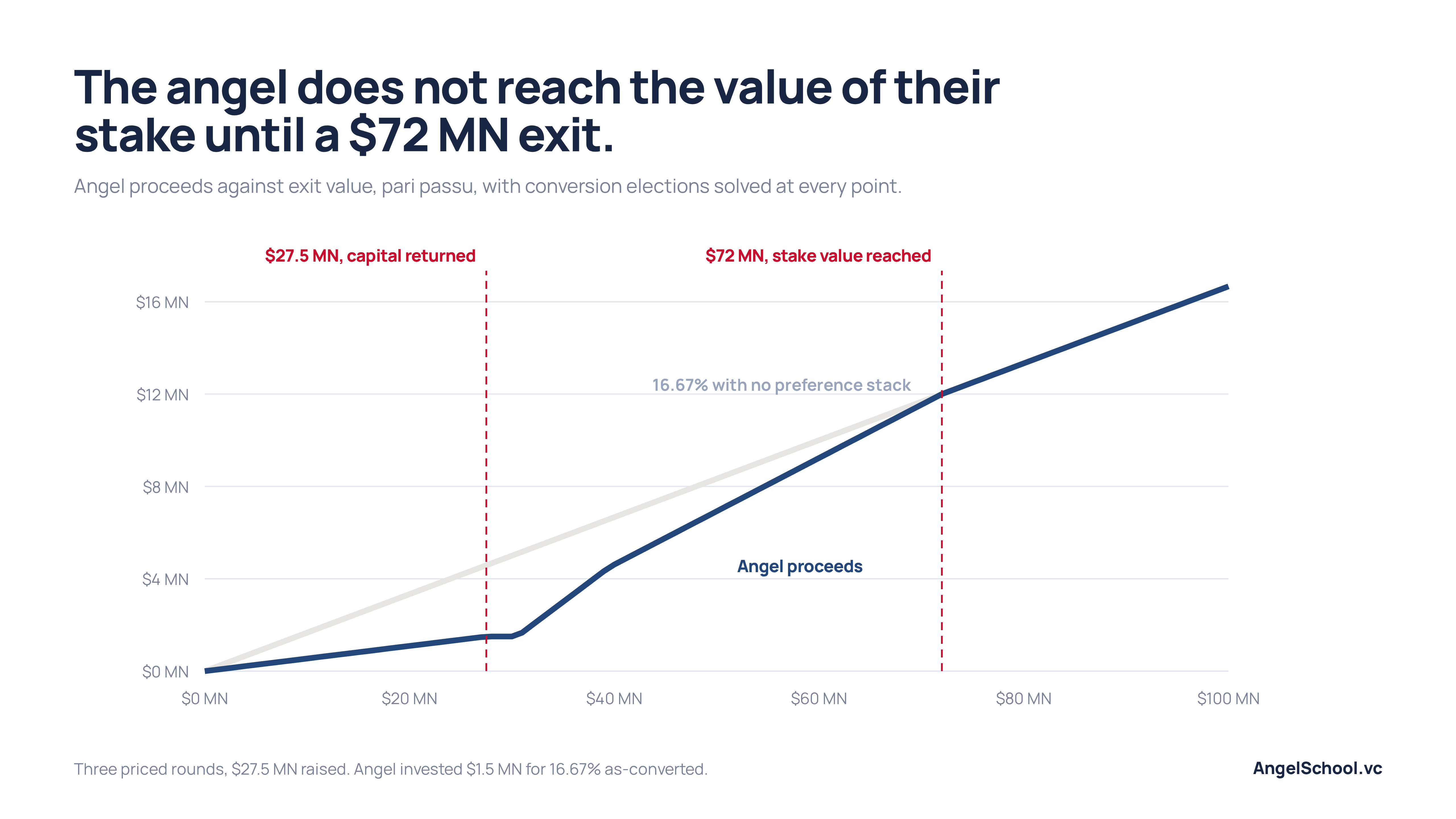A line chart of angel proceeds against exit value. The gap against the stake’s nominal value closes only at a $72 million exit.