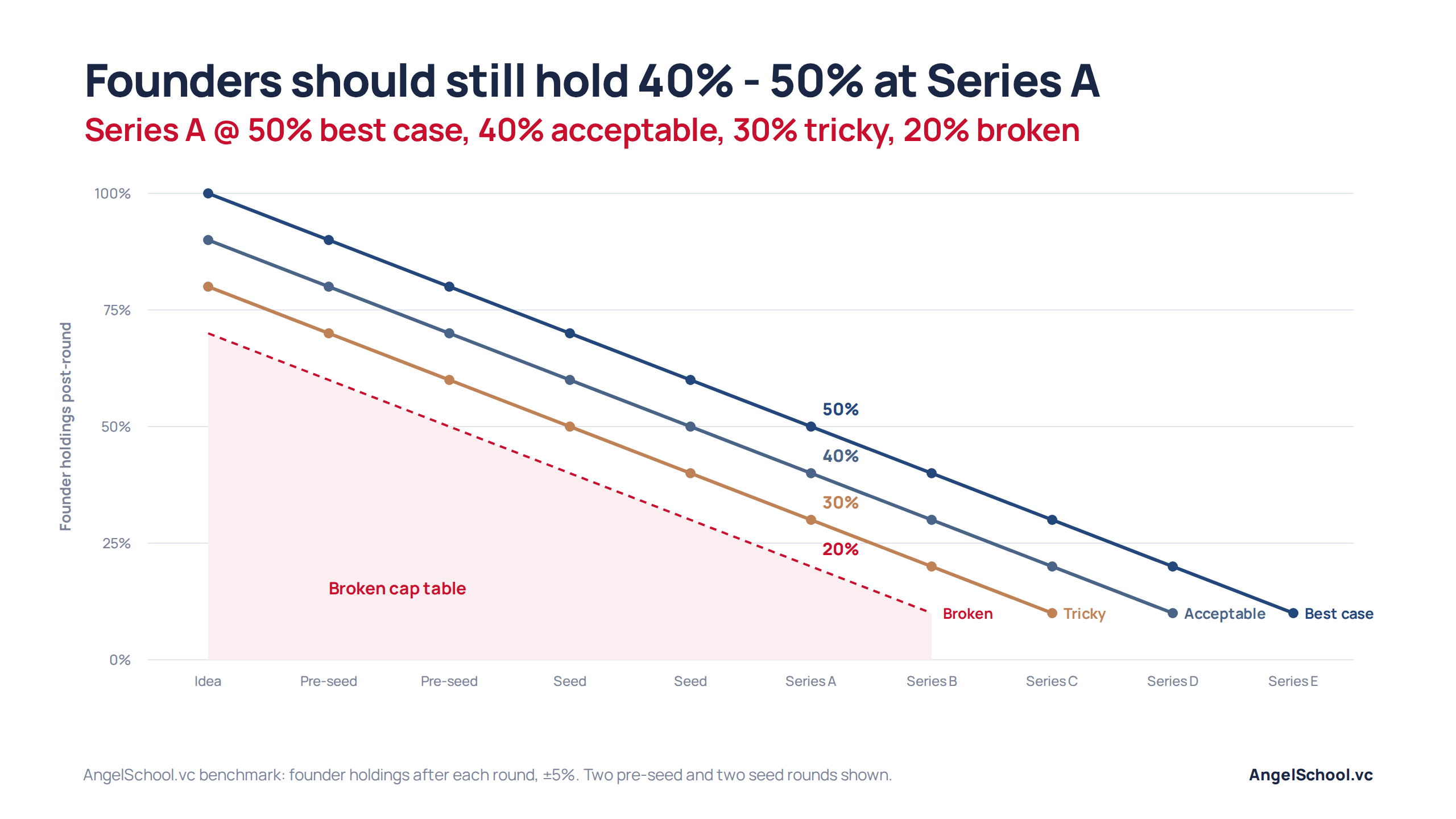 Line chart of founder holdings after each round, from idea to Series E, with best case, acceptable, tricky and broken lines. At Series A, founders holding 50% is best case, 40% acceptable, 30% tricky and 20% or below a broken cap table.
