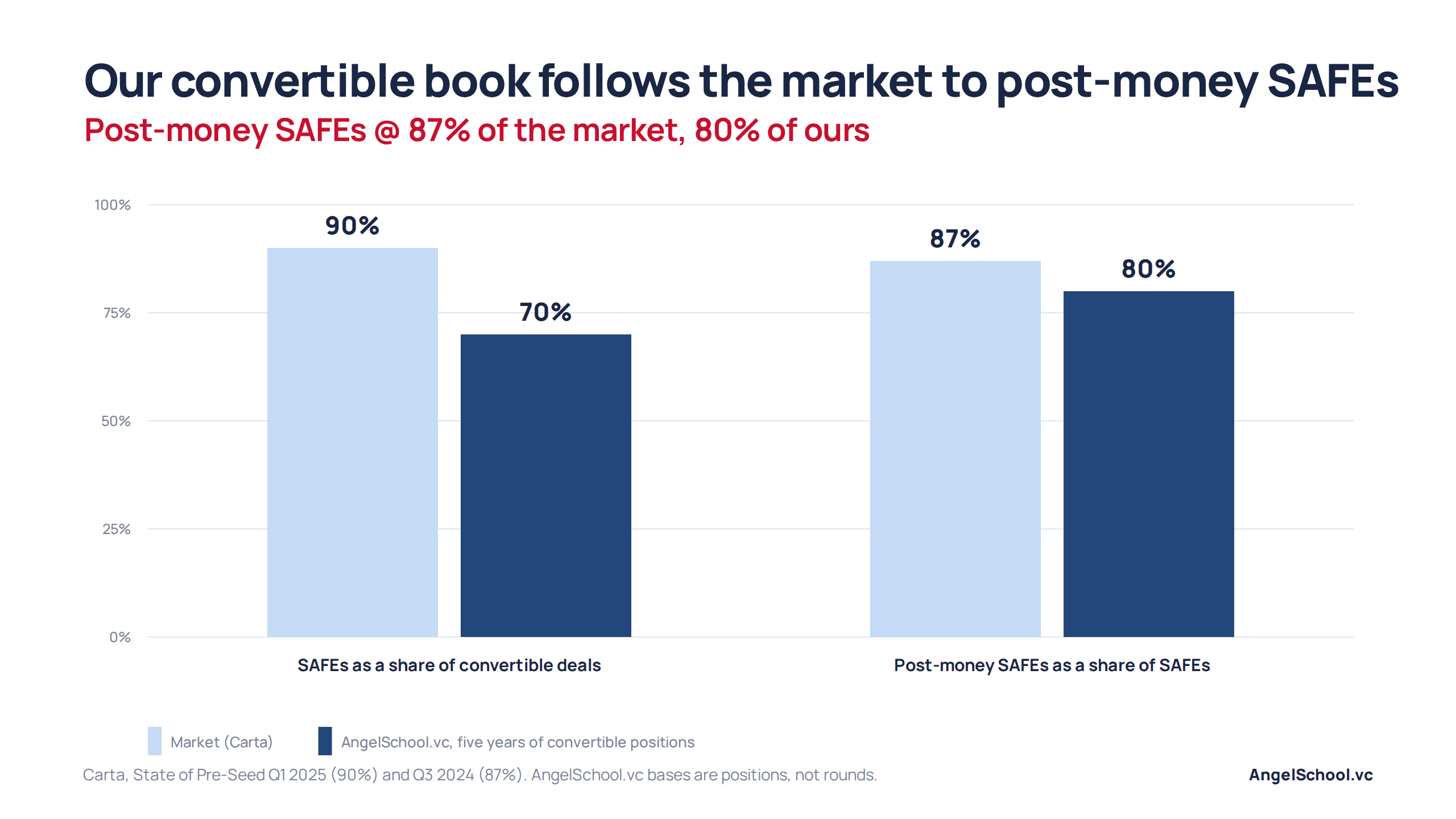 Bar chart: SAFEs were 90% of pre-seed rounds on Carta in Q1 2025 and 87% of SAFEs were post-money SAFEs in Q3 2024, against about 70% SAFEs and 80% post-money SAFEs across AngelSchool's convertible positions. AngelSchool.vc figures count positions, not rounds.