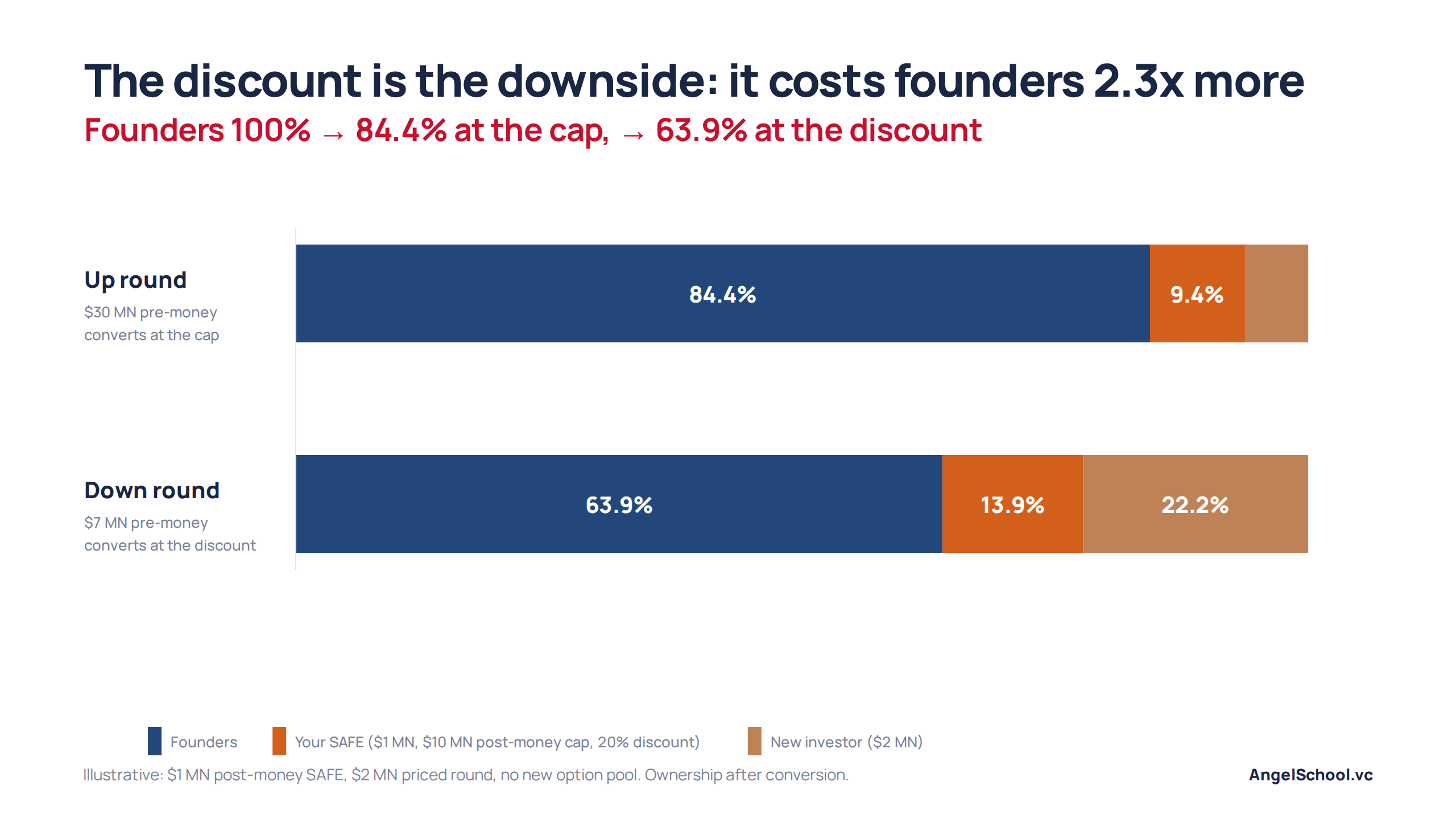 Two stacked bars. In the up round, at a $30 million pre-money valuation, founders hold 84.4%, the SAFE 9.4% and the new investor 6.3%. In the down round, at $7 million, founders hold 63.9%, the SAFE 13.9% and the new investor 22.2%.