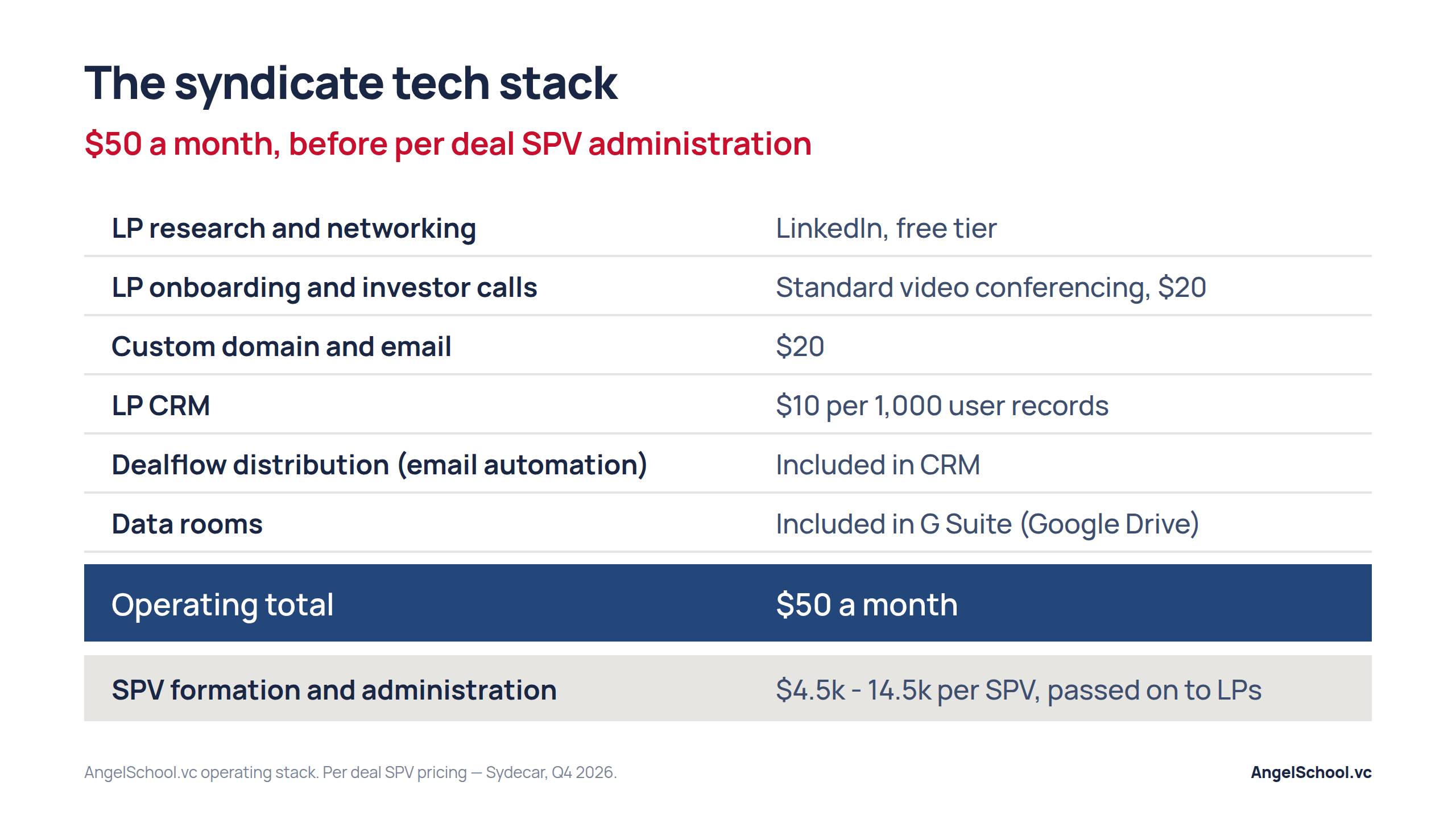 Table of the AngelSchool.vc syndicate tech stack. LP research on LinkedIn's free tier, video conferencing at $20, custom domain and email at $20, an LP CRM at $10 per 1,000 records, dealflow distribution included in the CRM and data rooms included in G Suite, for an operating total of $50 a month before SPV administration of $4.5k to $14.5k per SPV.