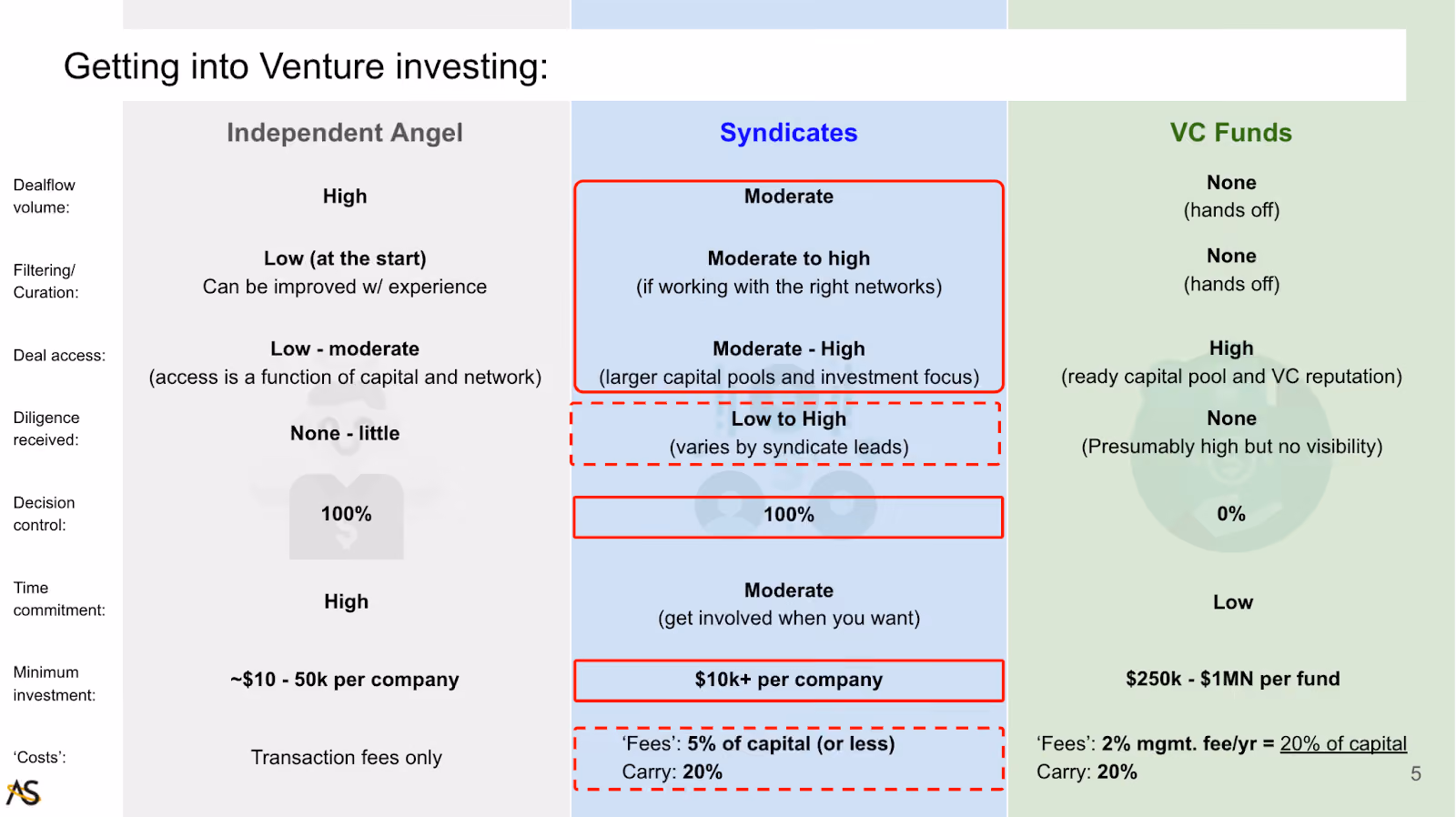 Getting into Venture investing