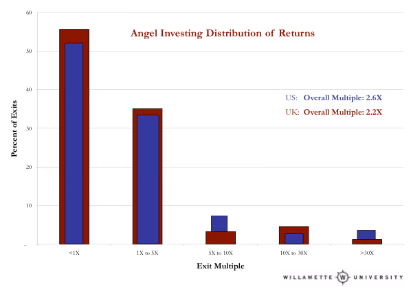 Angel Investing Average Returns