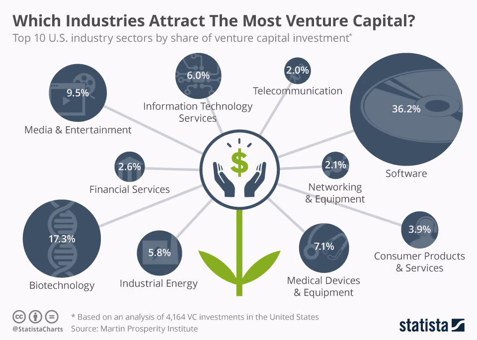 Which Industries Attract the Most Venture Capital