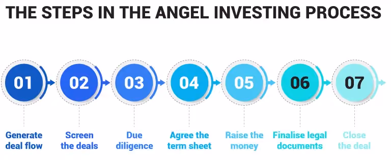 Steps in Angel Investing Process