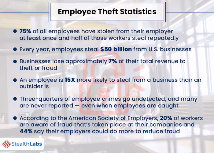 employee theft statistics