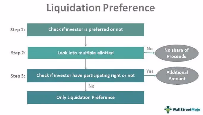 liquidation preference