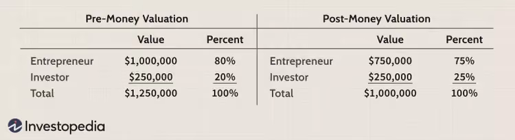 Pre Money Valuation vs Post Money Valuation