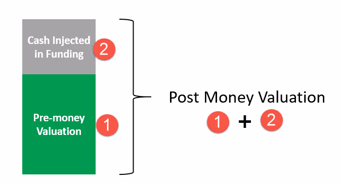pre money v post money valuation