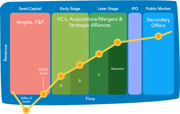 Stages of Fundraising Rounds