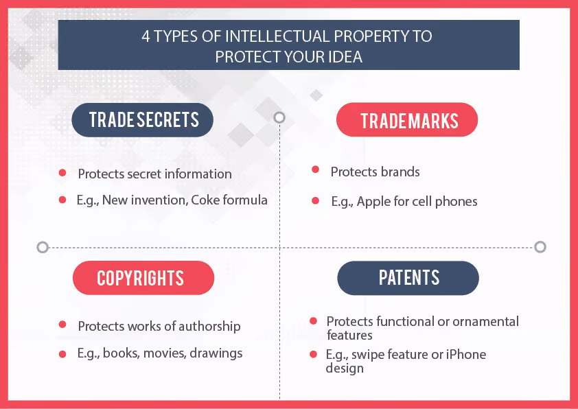 intellectual property in startups