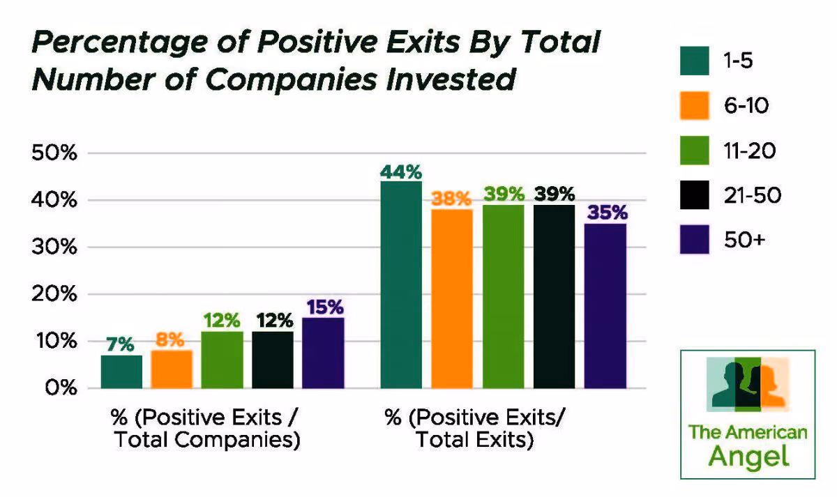 become profitable with angel investing