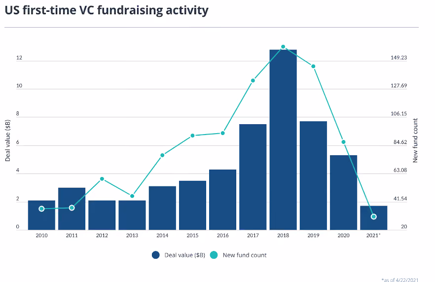 First-time VC fundraising