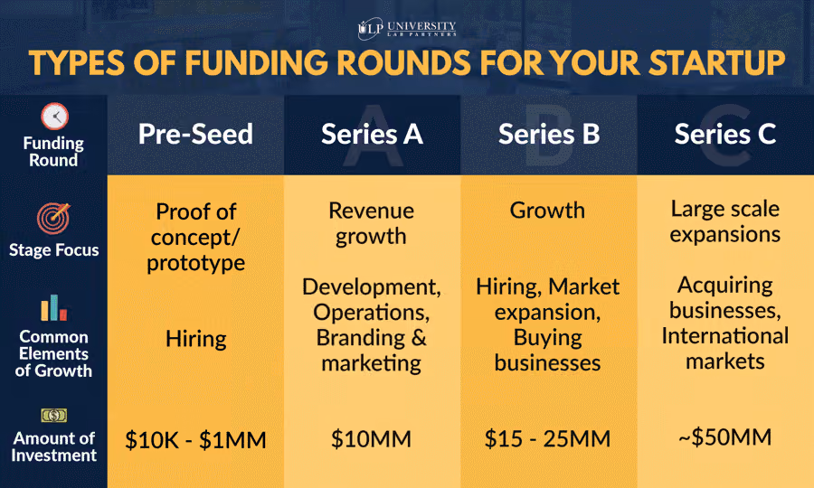 Funding rounds for startup