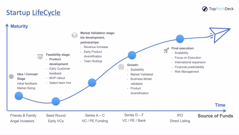 Startup LifeCycle Business Model