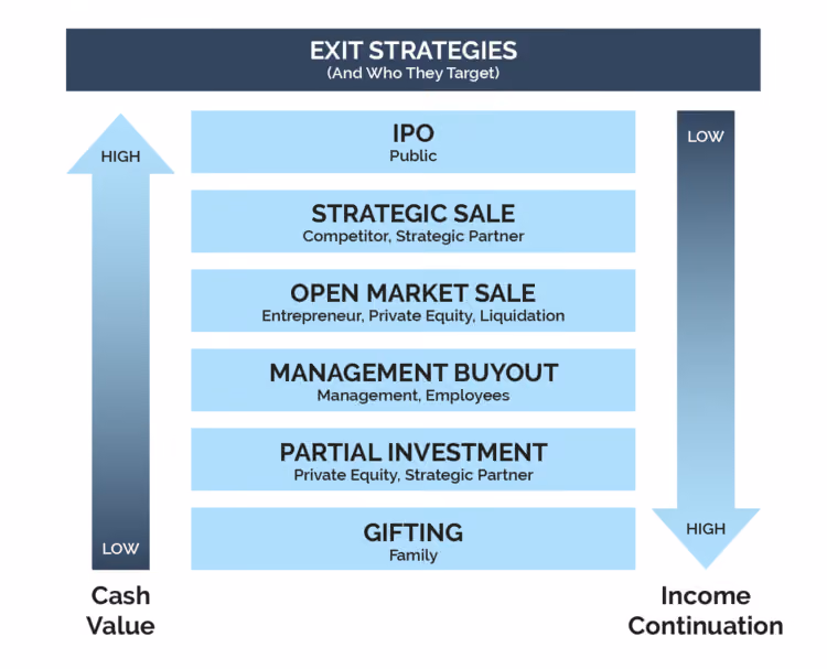 Exit Strategies For Venture Capitalists