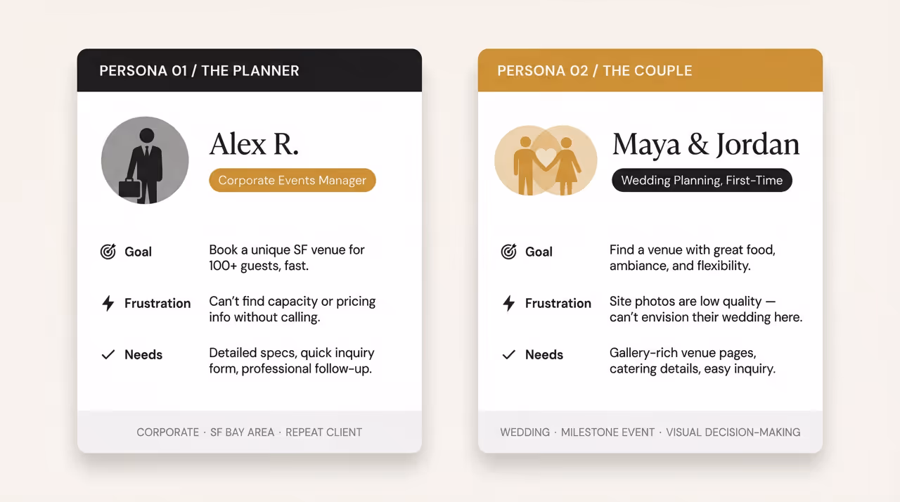 Two persona cards side by side: Persona 01 is 'The Planner,' Alex R., a Corporate Events Manager aiming to book a unique SF venue for 100+ guests quickly, frustrated by lack of capacity/pricing info and needing detailed specs and professional follow-up; Persona 02 is 'The Couple,' Maya & Jordan, first-time wedding planners seeking a venue with great food and ambiance, frustrated by low-quality site photos, and needing gallery-rich pages and easy inquiry.