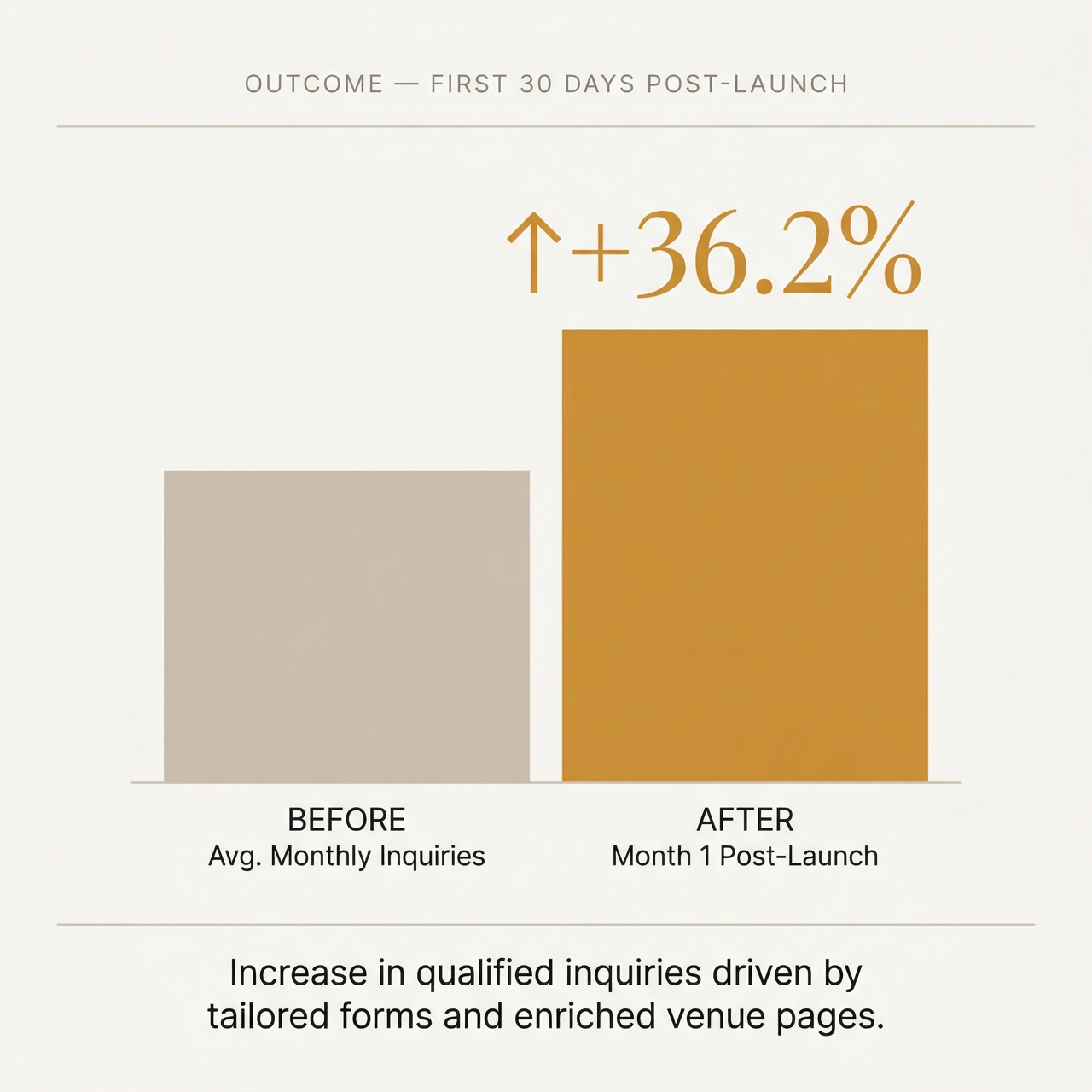 Bar chart showing a 36.2% increase in average monthly inquiries in the first 30 days post-launch driven by tailored forms and enriched venue pages.