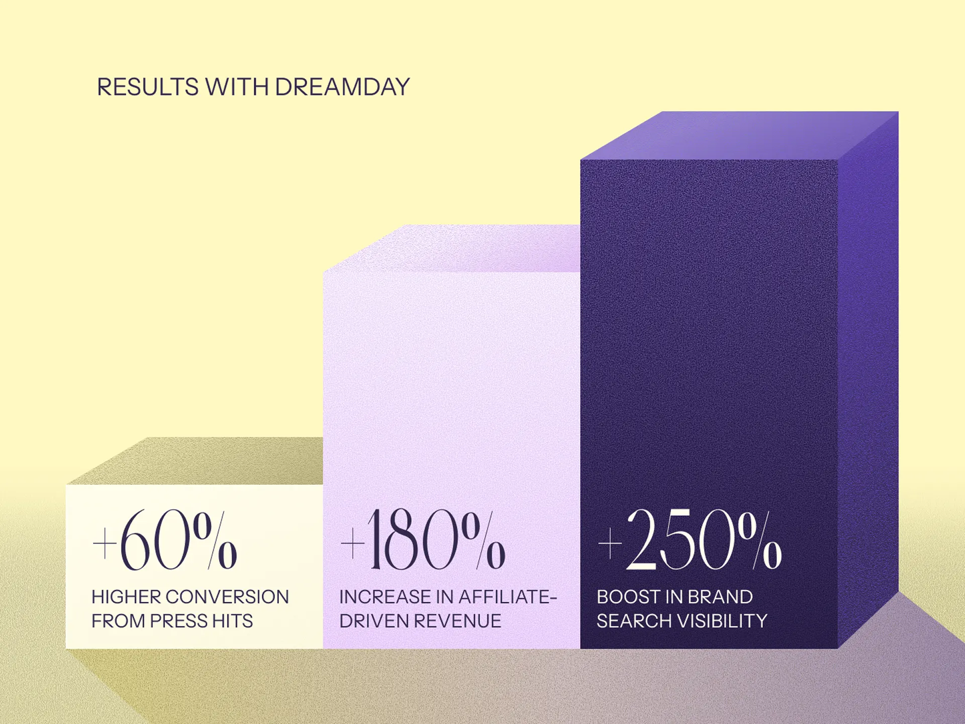 Three bars showing results: +60% conversion, +180% affiliate revenue, +250% brand search visibility.