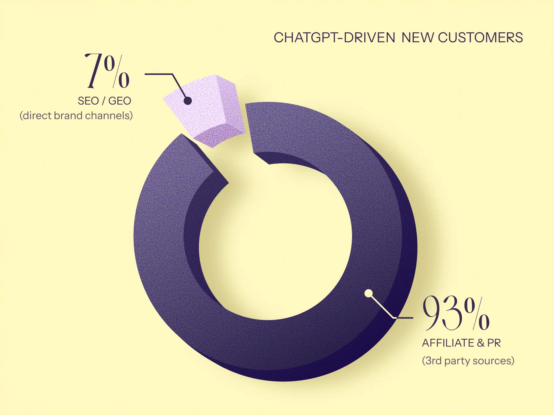 Donut chart showing ChatGPT-driven new customers: 7% from SEO/GEO direct brand channels and 93% from affiliate and PR third-party sources.