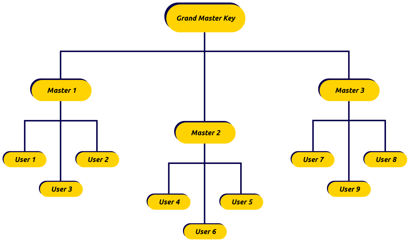 Master Key System Schematic for Grand Master & Master Keys.