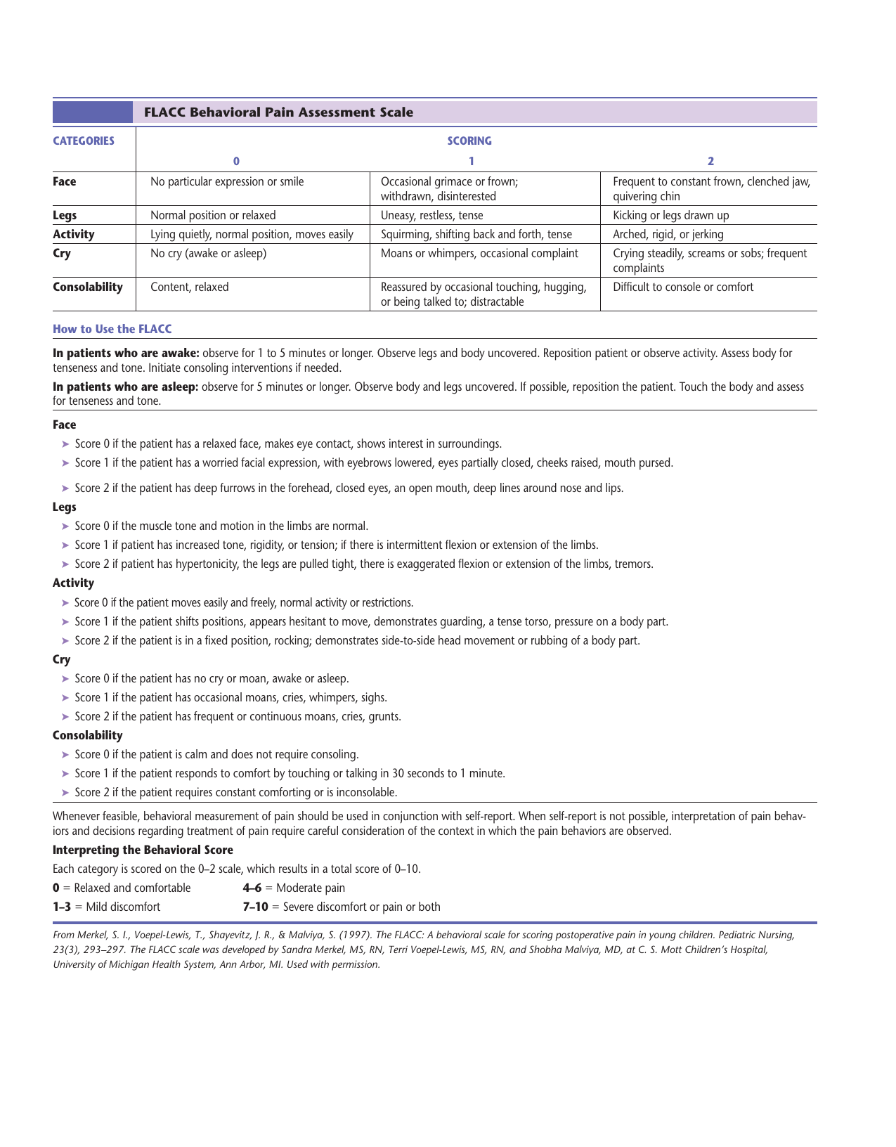 FLACC Pain Scale behavioral assessment PDF form for evaluating pain in children