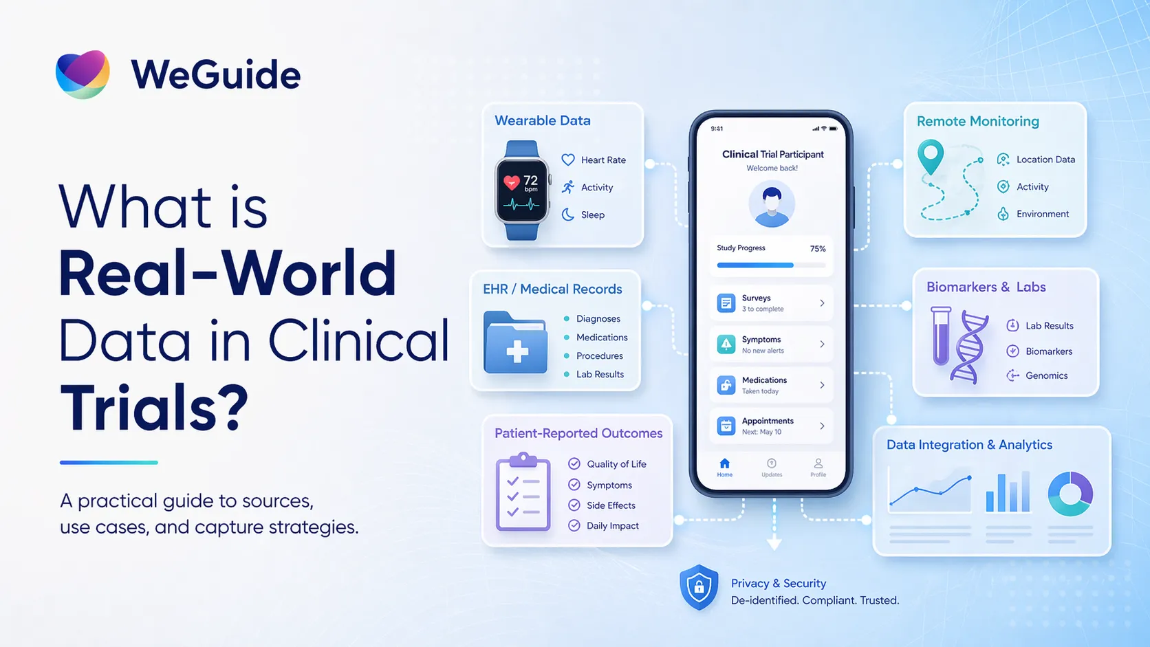 Infographic illustrating real-world data sources in clinical trials, from wearables and EHR to patient-reported outcomes
