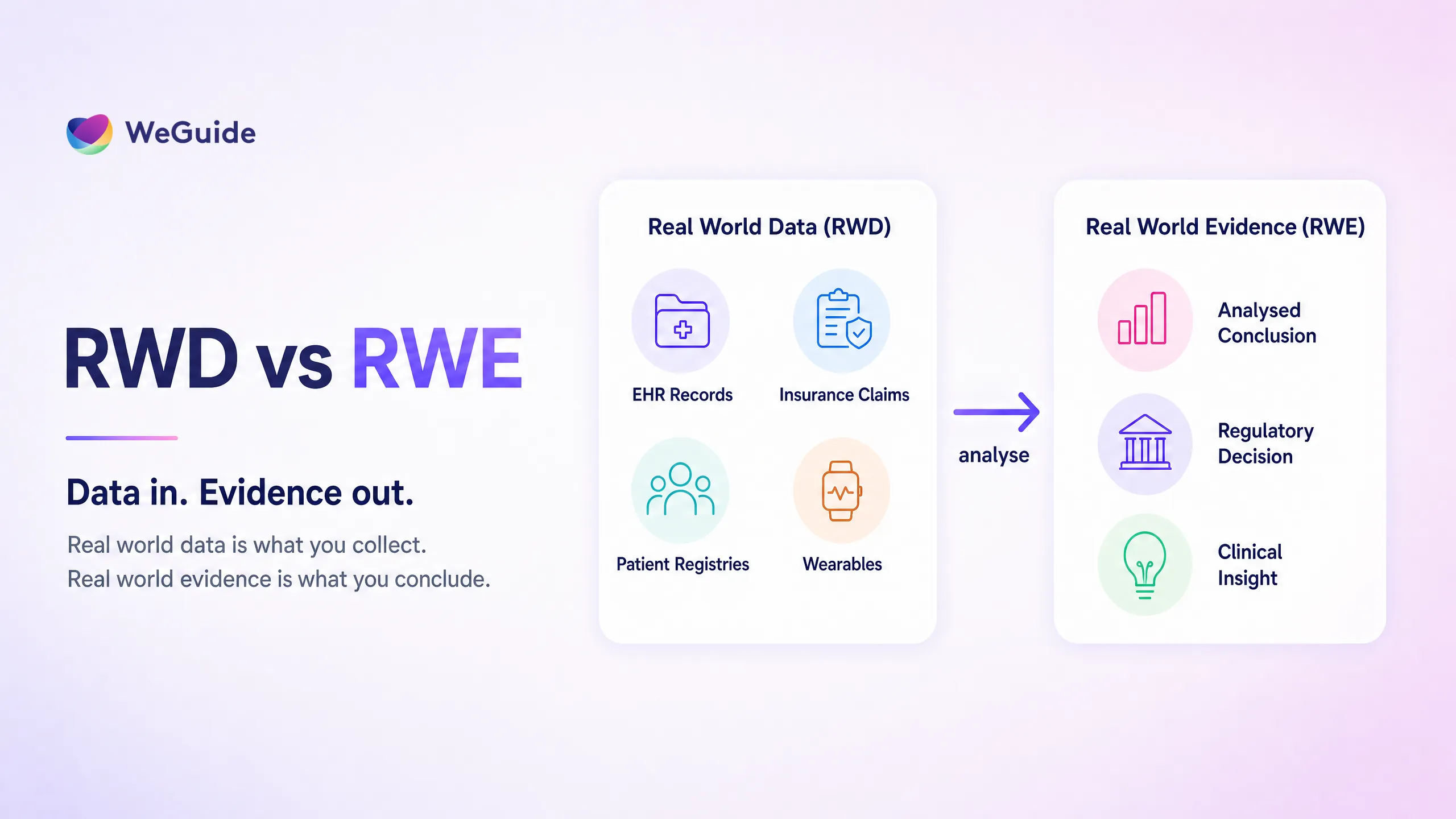 Infographic comparing real world data vs real world evidence: RWD sources like EHR, claims and wearables analysed into RWE conclusions