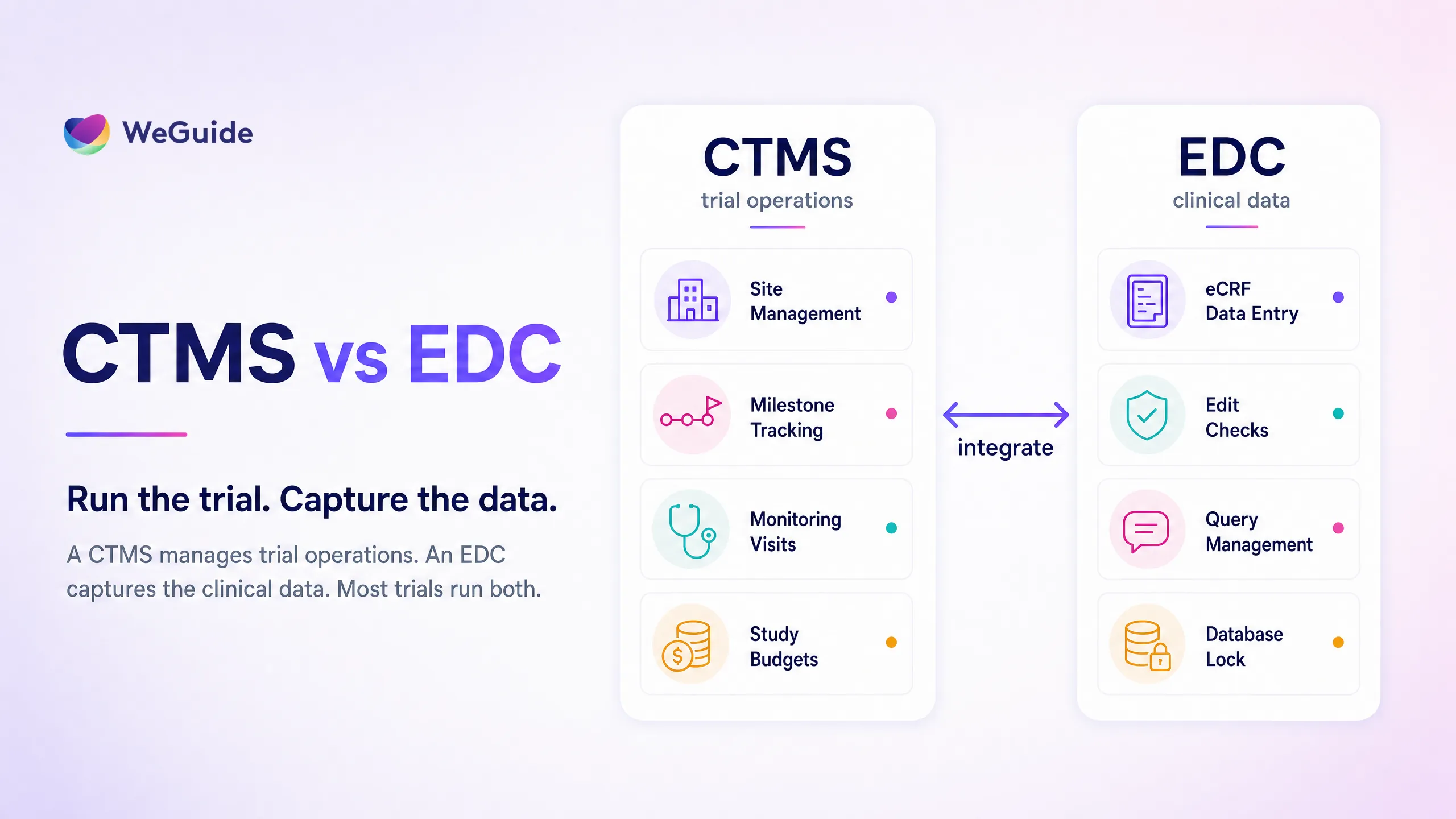 Infographic comparing CTMS vs EDC: CTMS for trial operations and EDC for clinical data capture, integrated together