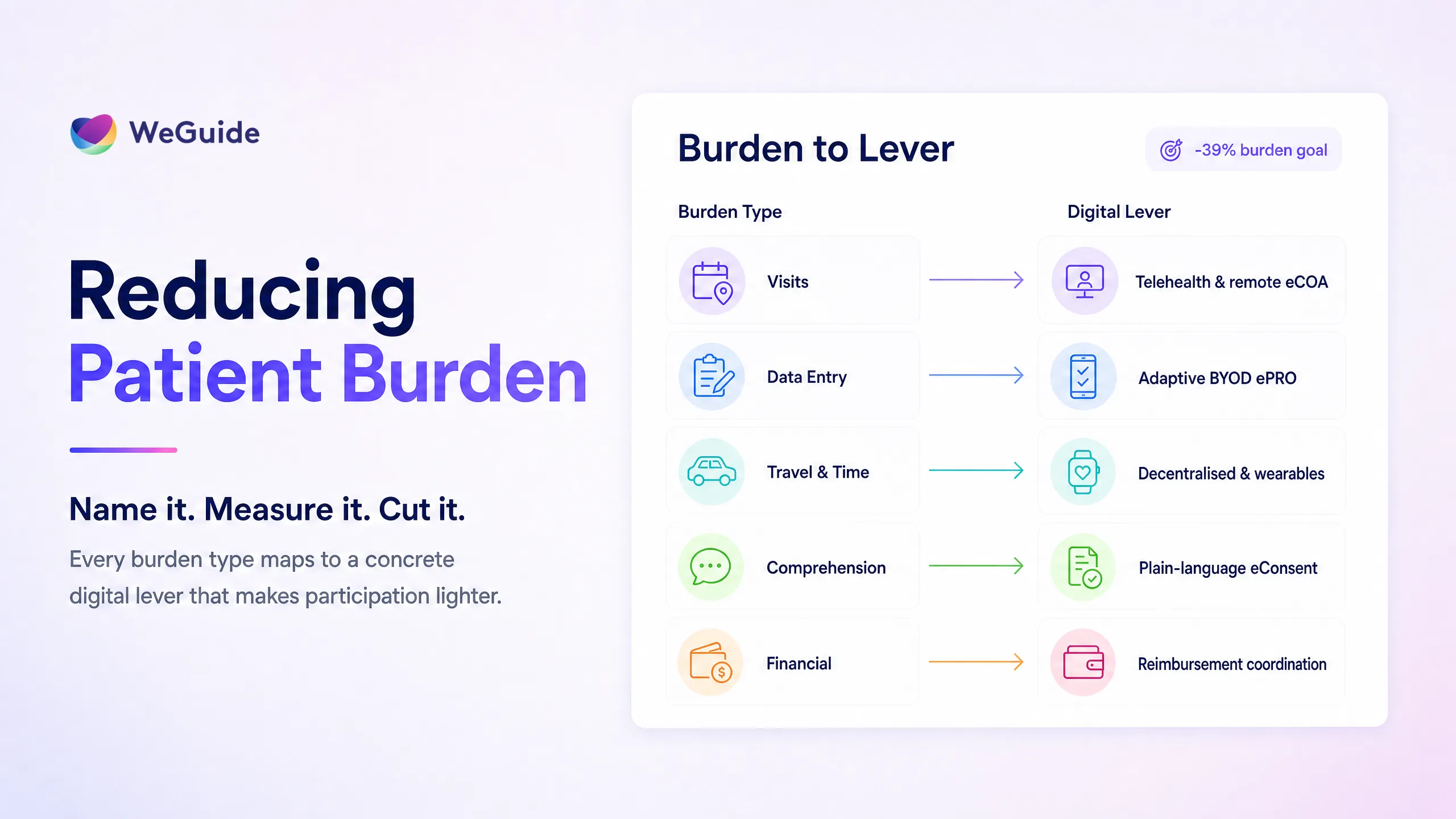 Infographic mapping the five types of patient burden in clinical trials to digital levers that reduce each one
